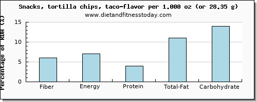 fiber and nutritional content in tortilla chips